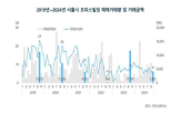 전월,거래,금액,거래량,오피스빌딩