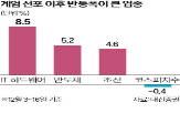 업종,상승,현대중공업,내년,삼성전기