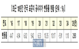 표준주택,표준지,공시가격,필지