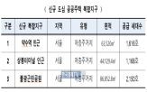 도심,지정,이상,주민