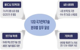 사업,전략연구사업,국가전략기술