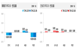 하락,집값,0.01,전용,서울,전셋값