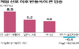 업종,상승,현대중공업,내년,삼성전기