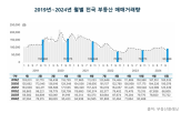 거래,거래량,금액,전국,아파트