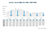 거래,거래량,금액,아파트,부동산,전국