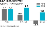 주택,내년,수도권,서울,가구,집값,공급,지방