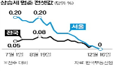 시장,서울,아파트