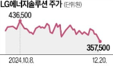 배터리,계약,미국,LG에너지솔루션,규모,공급