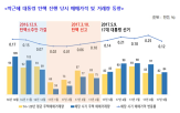 집값,내년,탄핵,상승,대통령