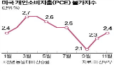 상승,금리,지수,내년,대비,미국