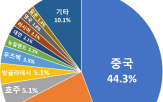 외국인,부동산,거래,조사,주택,매수,국토부,이상거,편법증여