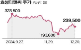 특수가스,사업,효성,계획,매각,생산,스판덱스