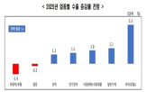 수출,전망,기업,내년,한경협,감소