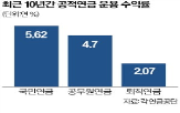 퇴직연금,손실,투자,출자,벤처