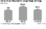 매출,백화점,이달,소비,서울,개선