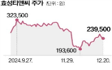 특수가스,사업,효성,계획,매각,생산,스판덱스