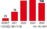 월세,계약,고액,아파트