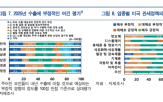 수출,중국,기업,비중,수도권,가장,경쟁,심화