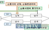 공사비,반영,공사,물가,최대,적용,건설사