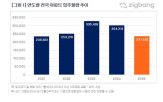 입주,단지,아파트,물량,가장,내년,직방