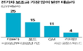 테슬라,전기차,머스크,세액공제,보조금,트럼프,제기,미국,당선인,폐지