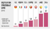 스페인,그리스,지난해,유럽,가장,경제,평가,유로존,전망치,성장률