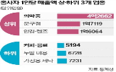 가맹점,매출,종사자,한식