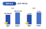 벤처기업,지난해,매출액,수준,전체,삼성