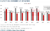 분양,물량,올해,수도권,예정,이후,내년,건설사,공급