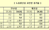 증가,부가가치,노동투입