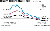 0.01,아파트값,하락,전환,지난주,서울