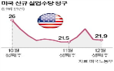 실업수당,청구,건수,미국