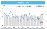 증가,중소기업,지난해,각각