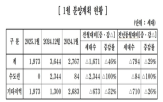 분양,수도권,공급