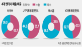 매출,비중,기업,해외,미국,최근,국내