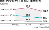 전국,수도권,평균,지난해,서울