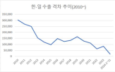 수출,한국,일본,올해,수출액,격차,해외,효과,내년,생산