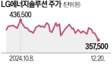 배터리,계약,미국,LG에너지솔루션,규모,공급