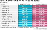 의대,등록,포기,정원,수시모집