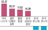 증시,국내,시총,기간,미국,삼성그룹,올해