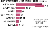 데이터센터,애틀랜타,미국,부동산,최근,건물,지역