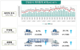 계약액,증가,대비