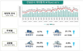 계약액,기업,기간,공사,증가