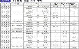 속도,품질,다운로드,SK텔레콤,평가,LG유플러스