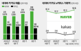 카카오,커머스,서비스,네이버,기술,이용자,추천,도입