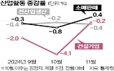 소비,생산,경기,0.4,전월,대비