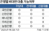 신용대출,전세대출,은행,주담대,신청