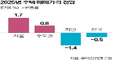 올해,상승,시장,지방,서울,작년,부동산,전국,하락,수도권