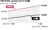 올해,인하,경기,지난해,부동산,금리,서울,오피스텔,임차