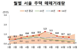 전국,미분양,전월,거래,감소,아파트